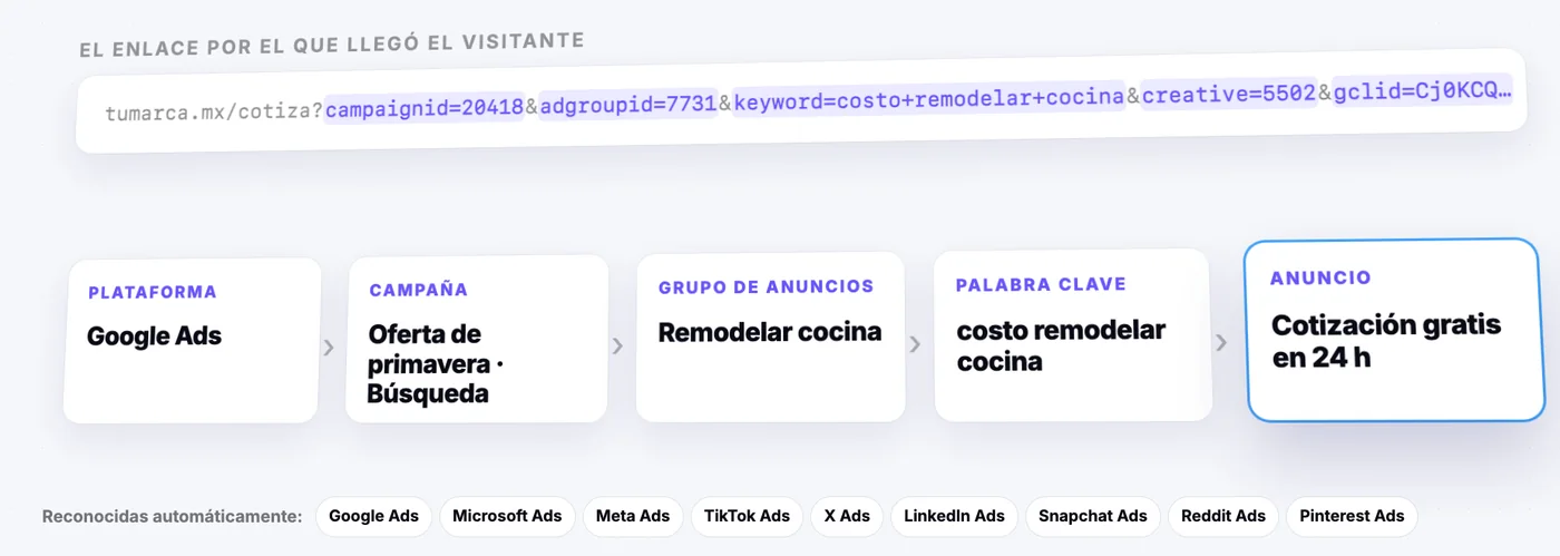 Conoce el anuncio detrás de cada lead
